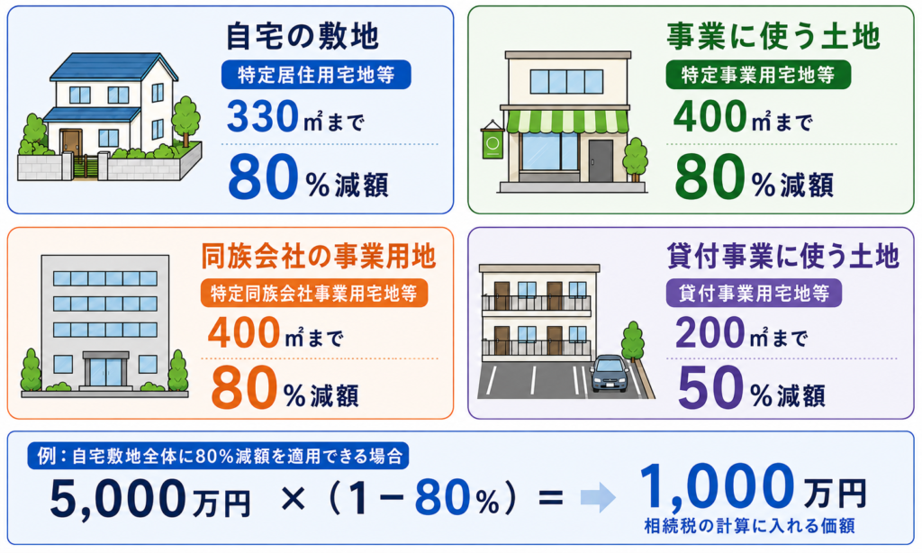 相続税の小規模宅地等の特例の対象区分と減額割合
