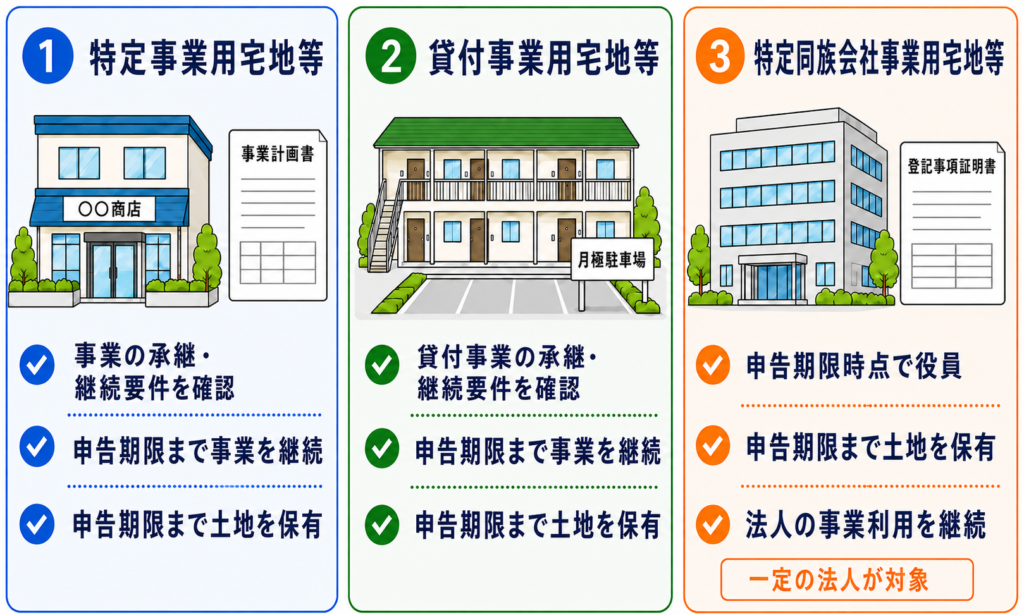 事業用・貸付事業用・同族会社の3区分の要件