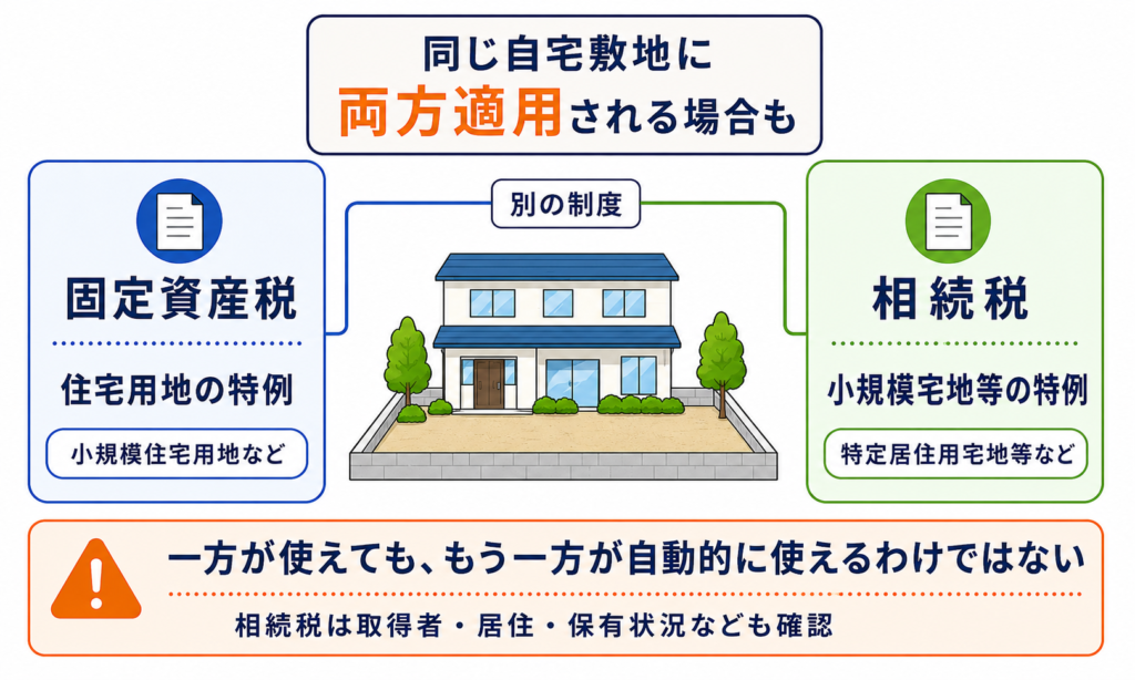 2つの特例が同じ自宅敷地に適用される場合の関係図