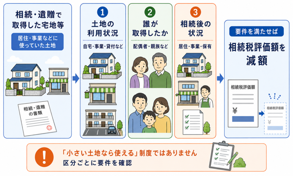 相続税の小規模宅地等の特例の判定フロー