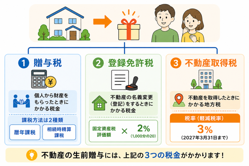 不動産の生前贈与にかかる3つの税金の図解