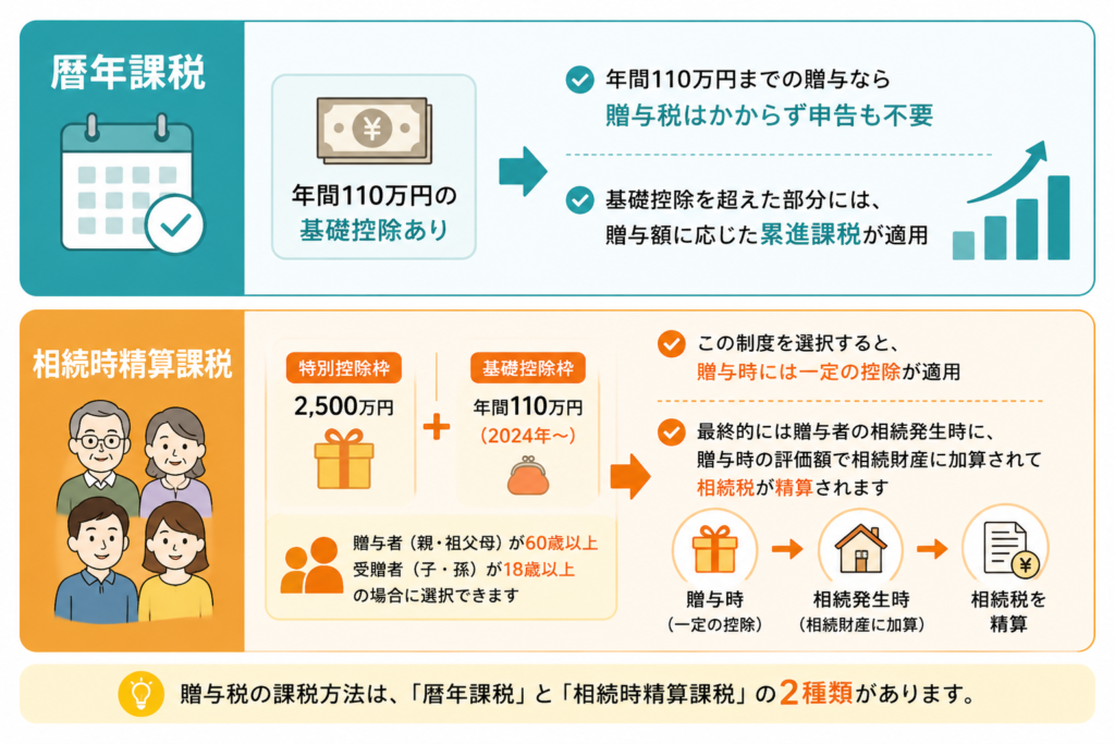 「暦年課税」と「相続時精算課税」の2種類の図解