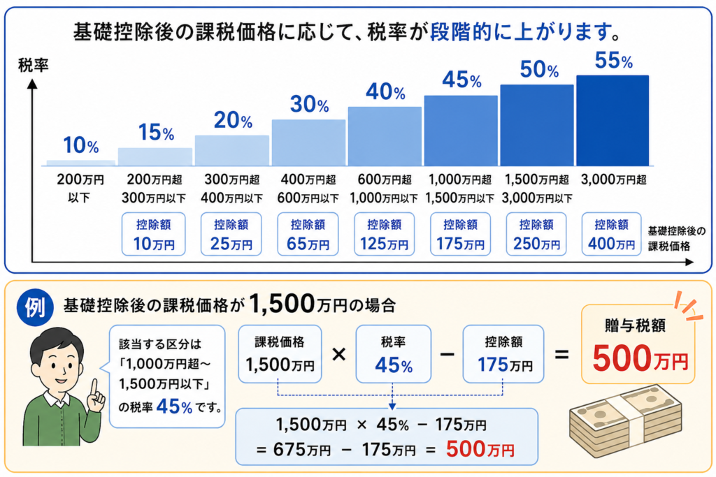 贈与税の税率（一般税率）の図解