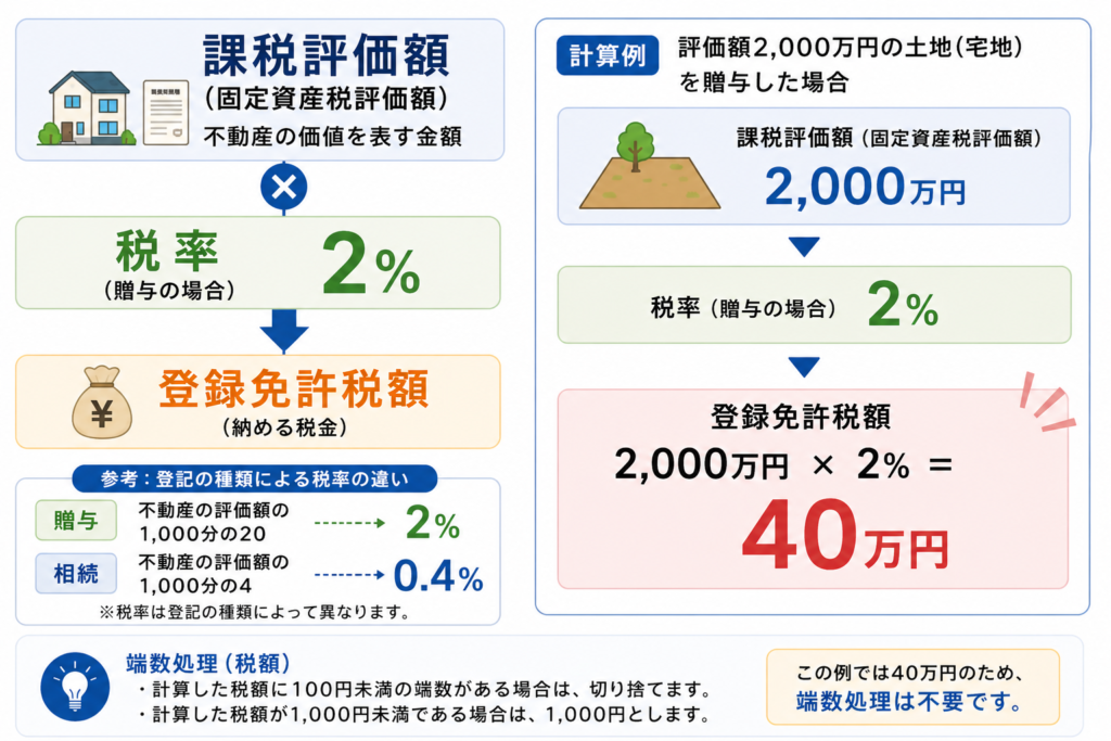 登録免許税の計算方法の図解
