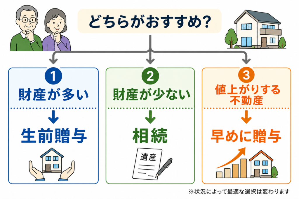 不動産の贈与と相続どちらがおすすめかの図解