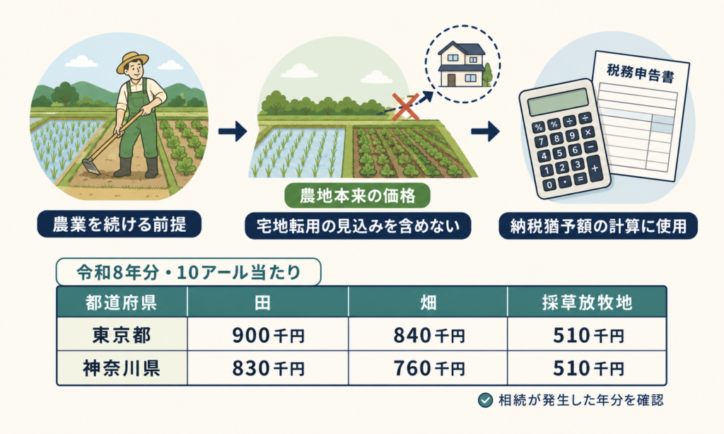 農業投資価格の考え方と令和8年分の金額表（東京都・神奈川県）