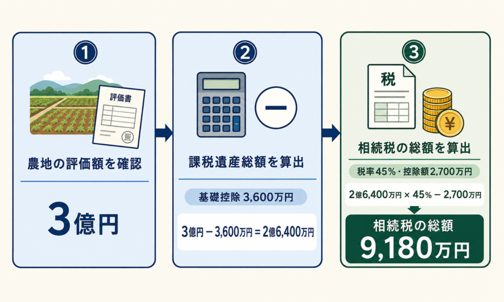 通常の評価方法による相続税9,180万円を求める3ステップ