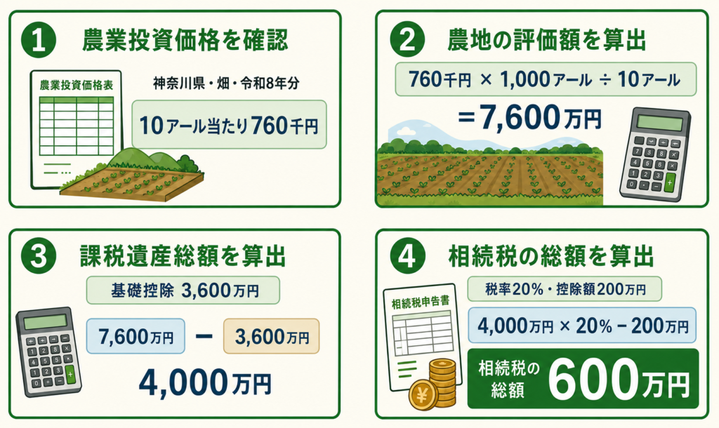 農業投資価格による相続税600万円を求める4ステップ
8	