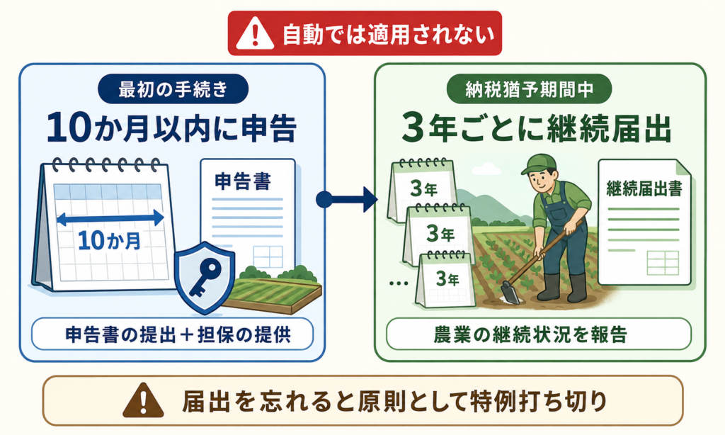 10か月以内の申告と3年ごとの継続届出という2つの手続き