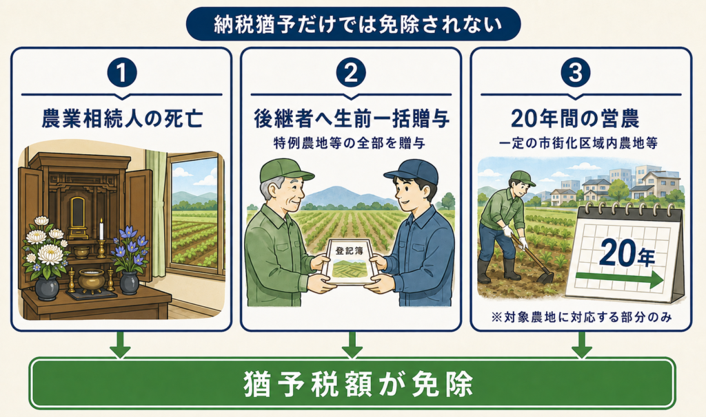 猶予税額が免除される3つの場合