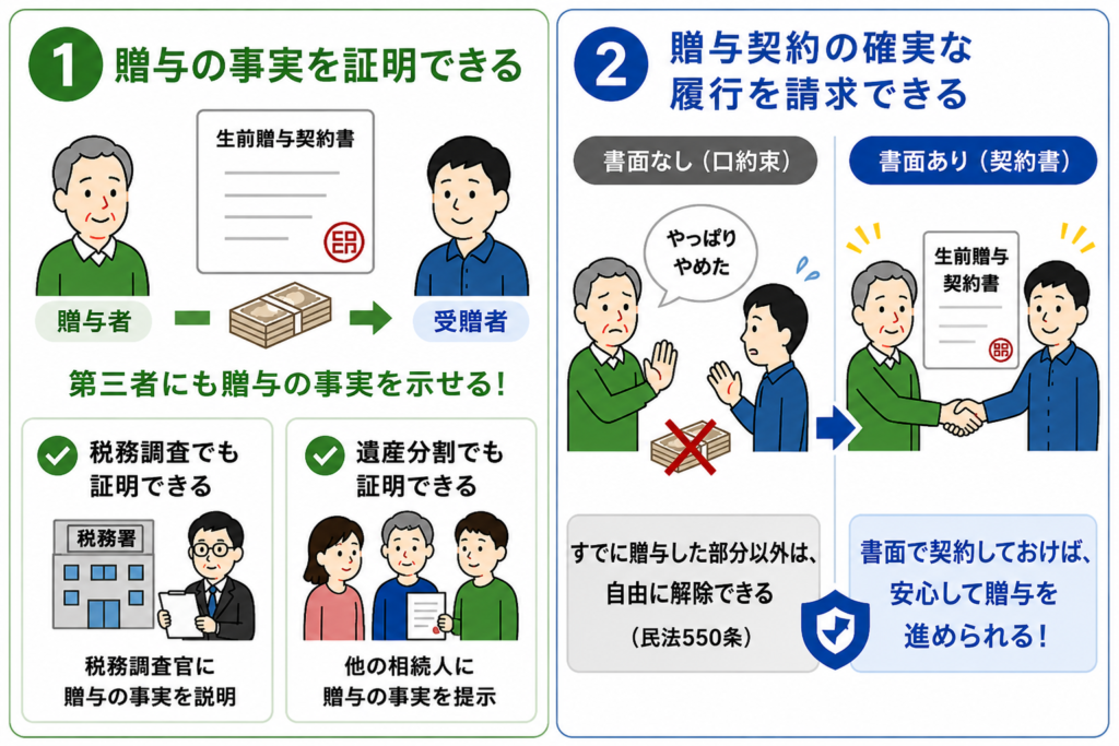 生前贈与契約書を作成するメリットの図解