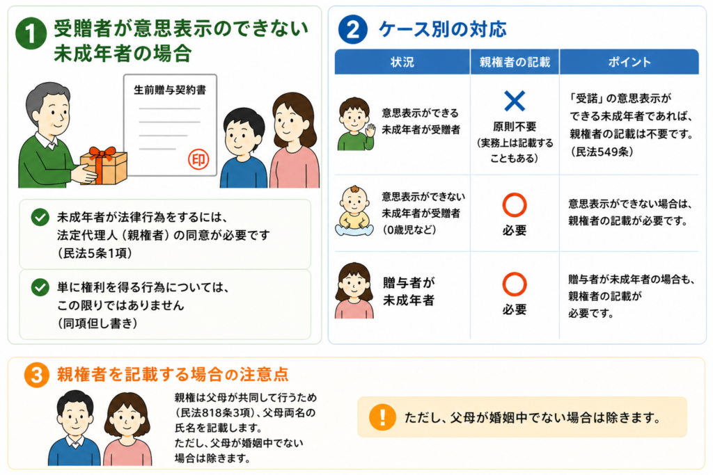 未成年者への贈与契約における親権者記載の要否をケース別に示した図解
