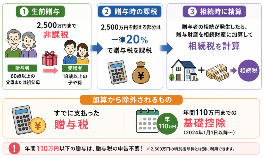 相続時精算課税制度の説明の図解