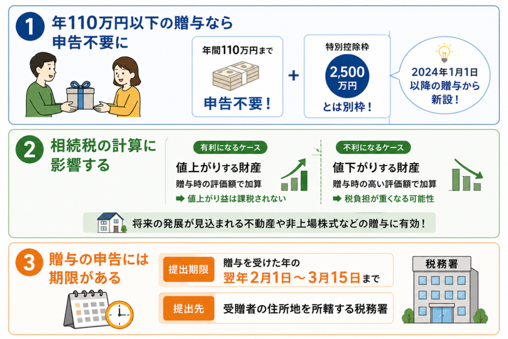 不動産を生前贈与した後に価格が上昇・下落した場合の影響を示すイラスト