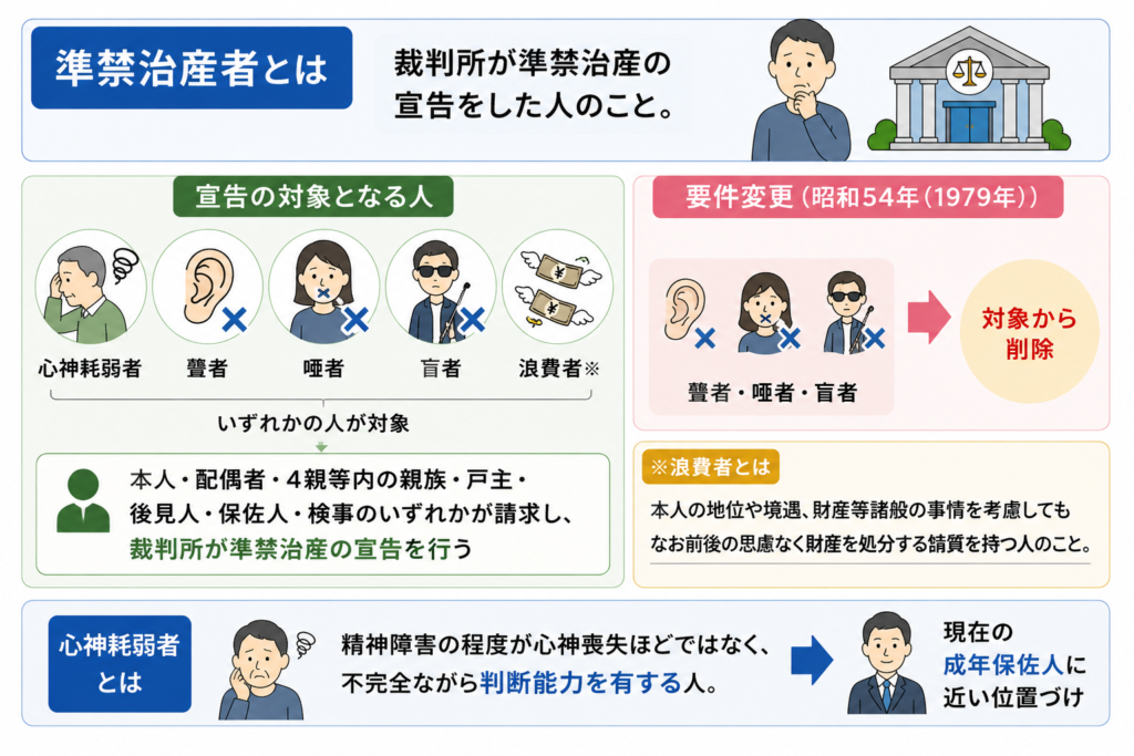 準禁治産者についての説明図解