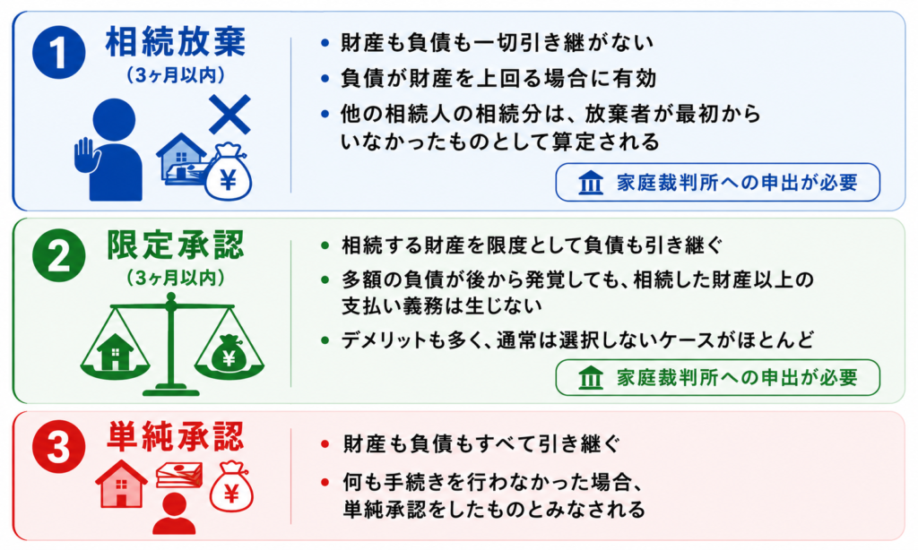 相続放棄、限定承認、単純承認の説明図解