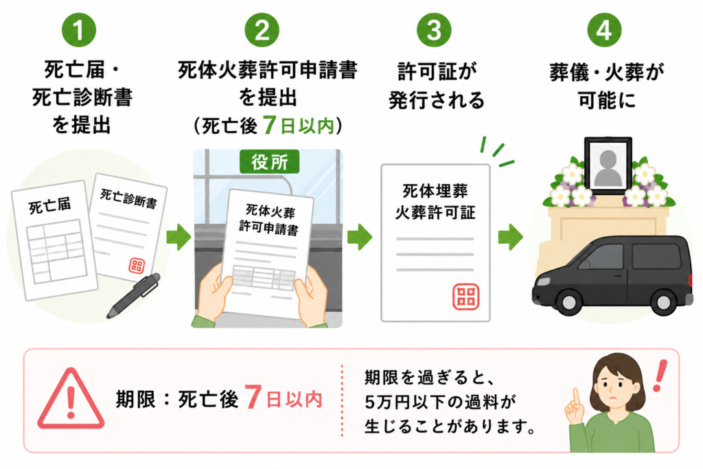 死亡届と火葬許可申請の流れを示した図解