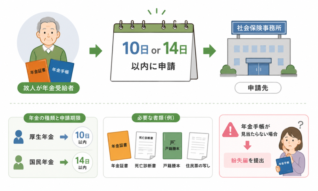 年金受給停止申請の流れを示したイラスト