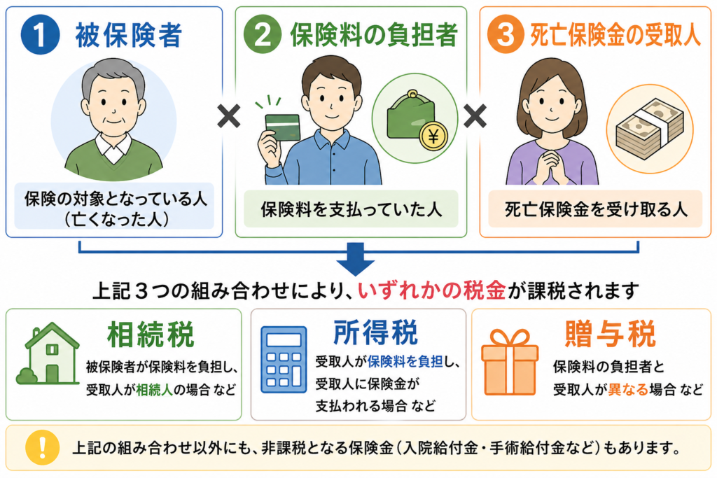 死亡保険金に影響する３つの要素の図解