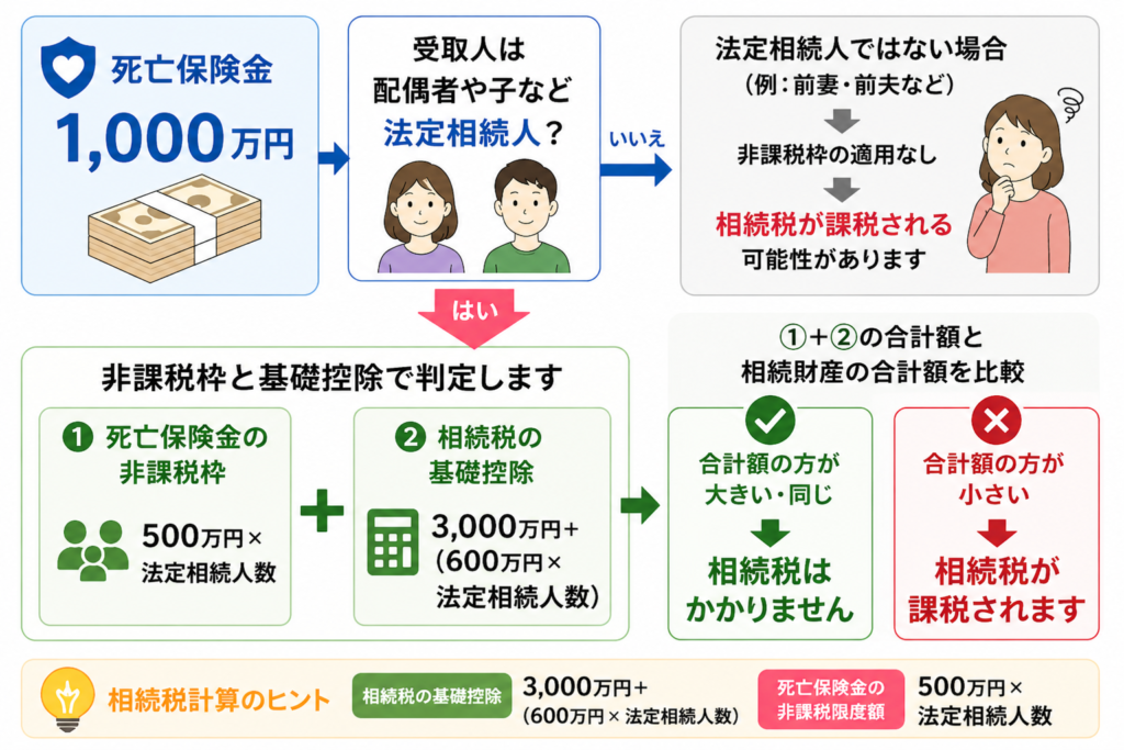 死亡保険金が1,000万円の場合に関する相続税の計算方法の図解