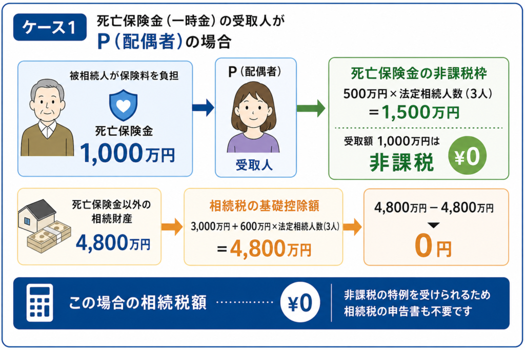 死亡金の受け取り方に関する図解（ケース1）