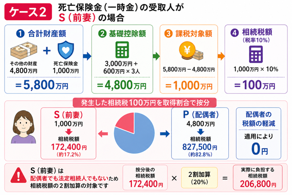 死亡金の受け取り方に関する図解（ケース2）