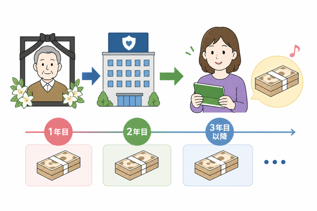 死亡保険金を配偶者が受け取っているイラスト
