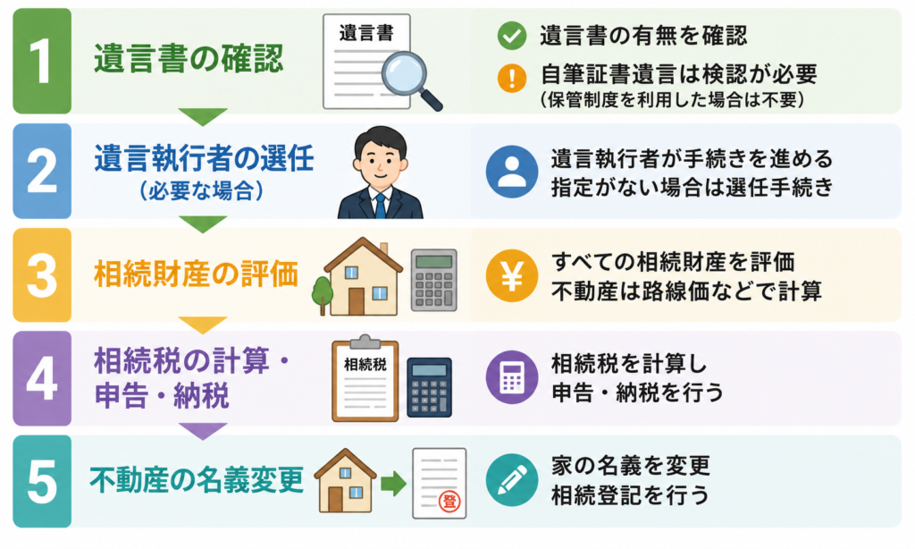 不動産相続における遺言書なしの場合の手続き図解