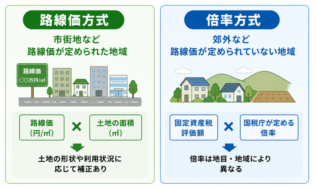 土地の評価方法(路線価方式と倍率方式)の説明図解