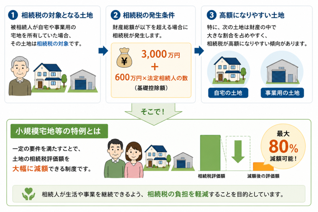 小規模宅地の特例の説明図解