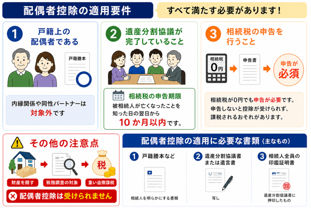 相続税の配偶者控除の適用要件に関する図解
