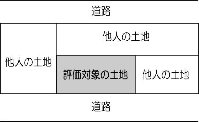 土地を説明した図