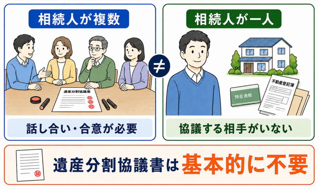 相続人が一人なら遺産分割協議書は基本的に不要