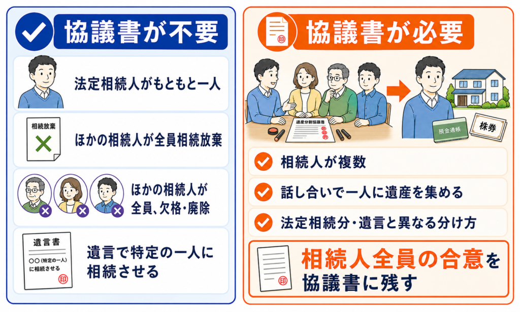 遺産分割協議書が不要なケースと必要なケース