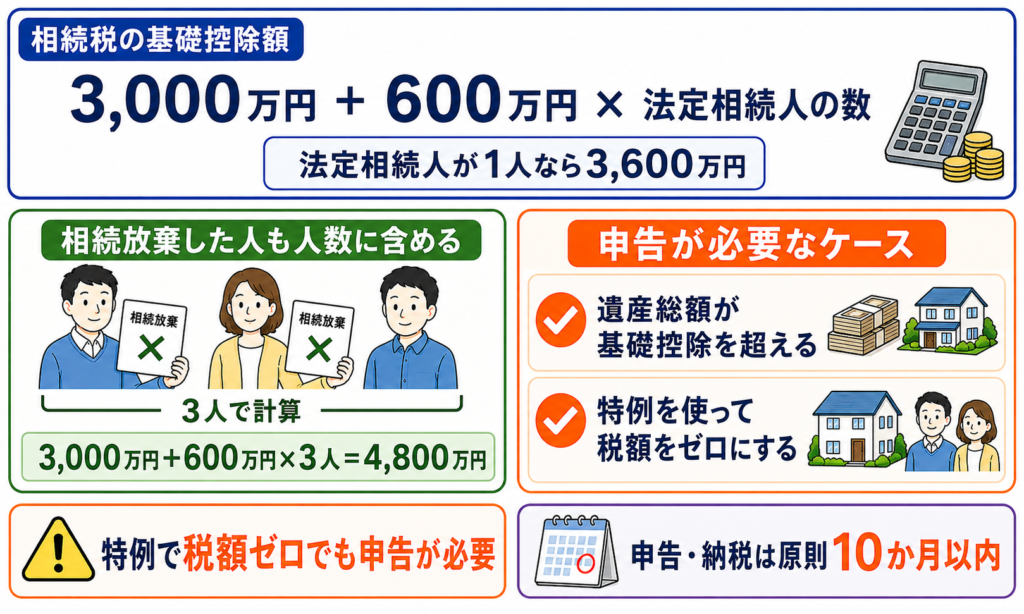 相続人が一人の場合の相続税申告と基礎控除