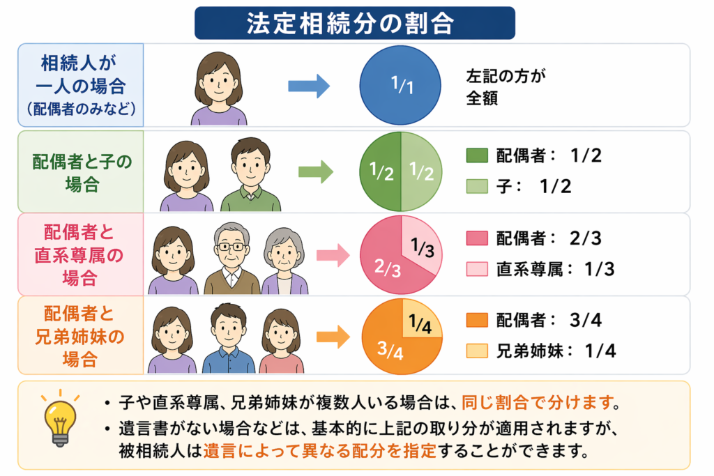 法定相続分の説明図解