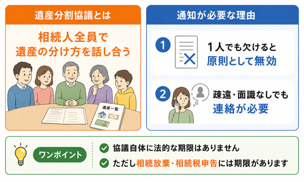 相続人全員への通知が必要な理由をまとめた図解