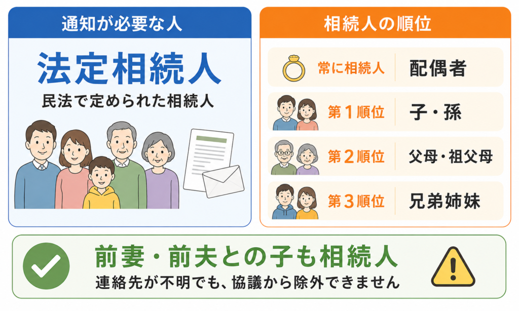 法定相続人の説明を示した図解