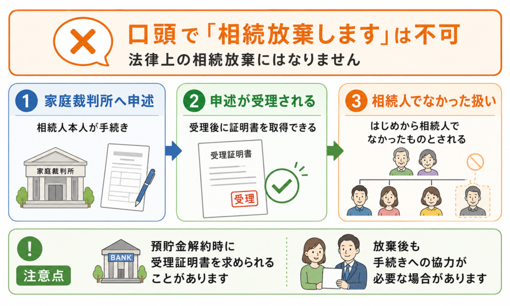 相続放棄の希望があった場合の手続きをまとめた図解