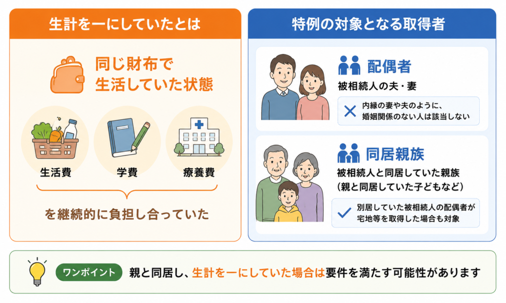 生計を一にしていたかと取得者の要件をまとめた図解