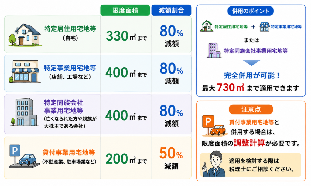不動産税の限度面積と減額割合を示した図解