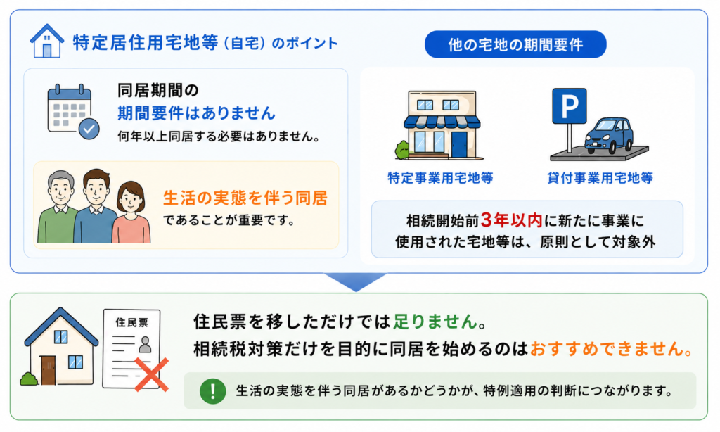 小規模宅地等の特例における同居要件の図解