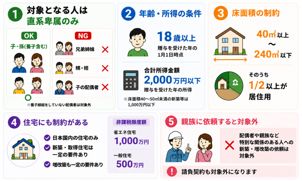 なぜ住宅取得等資金贈与は失敗しやすいのかを説明した図解