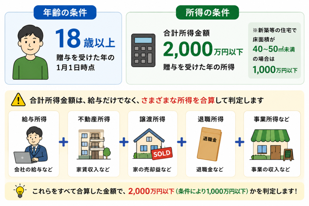 住宅取得資金贈与の年齢・所得条件を示したイラスト。18歳以上かつ合計所得2,000万円以下が要件。