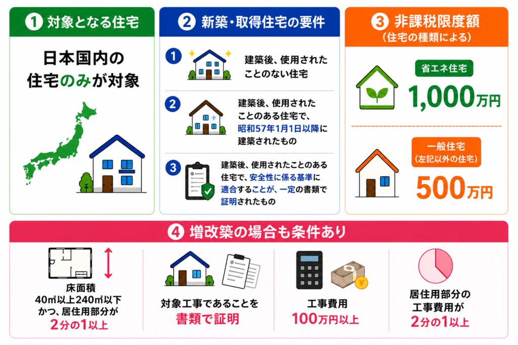 住宅取得資金贈与の住宅条件を示したイラスト