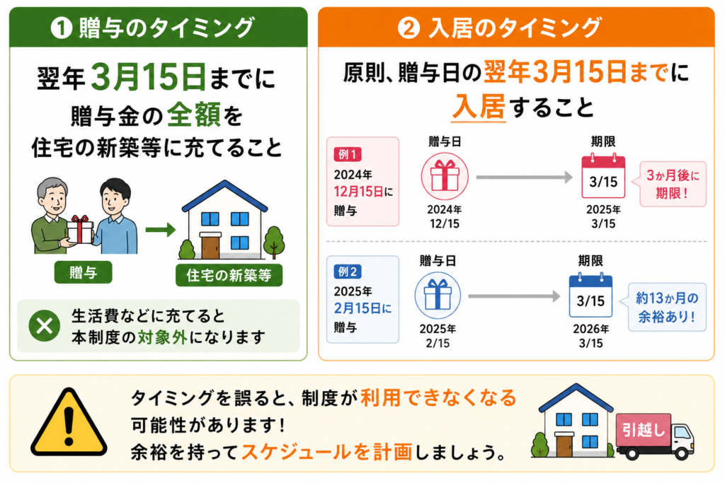 住宅取得資金贈与と入居のタイミングを示した図解
