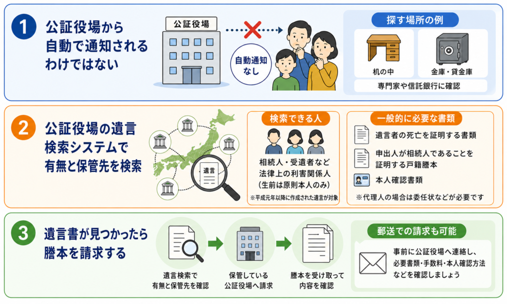 公正証書遺言を探す方法と謄本請求の流れ