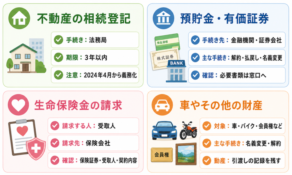 財産の種類ごとに必要な相続手続きを示した図解