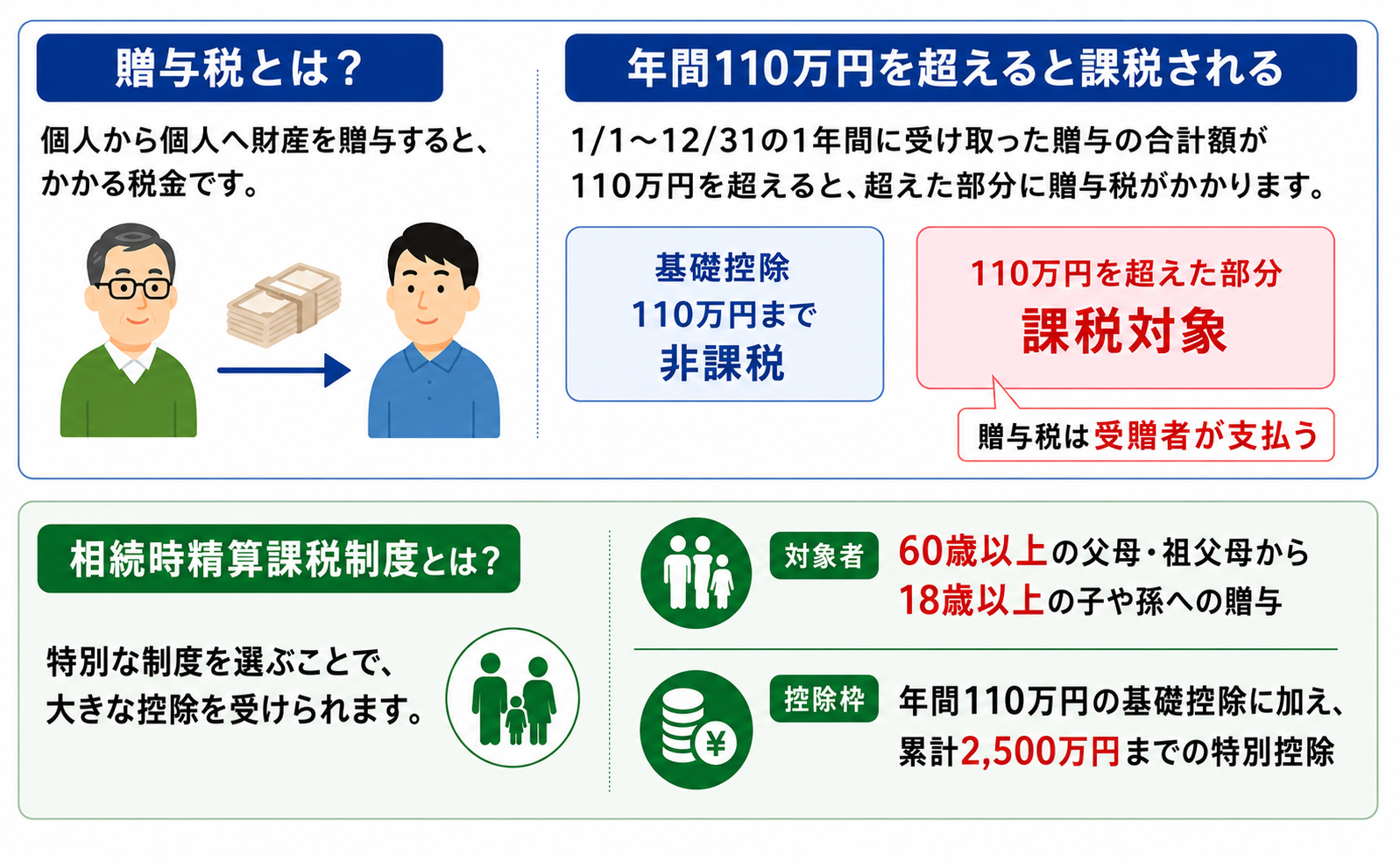 贈与税と相続時精算課税制度の説明図解