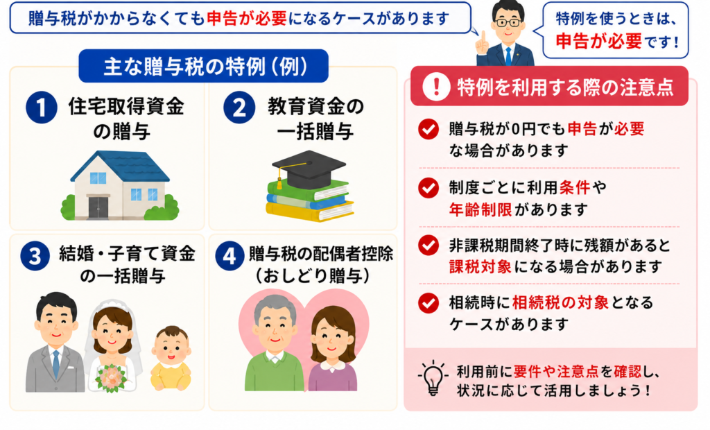 贈与税がかからなくても申告が必要なケースと注意点を説明した図解